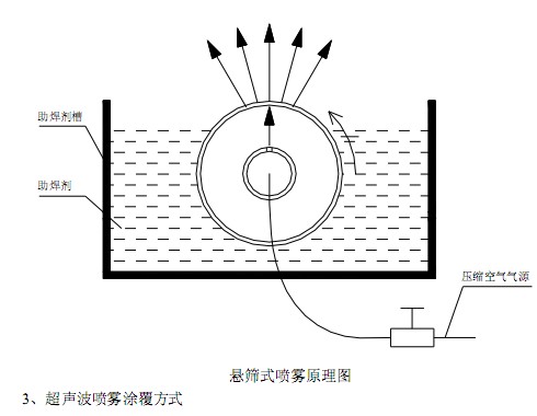 波峰焊