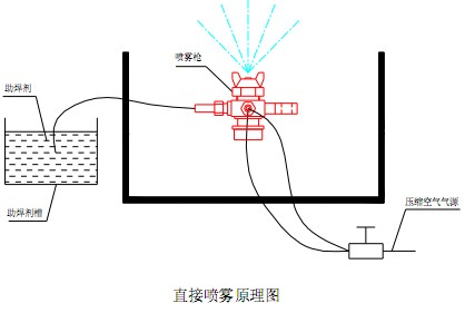 波峰焊