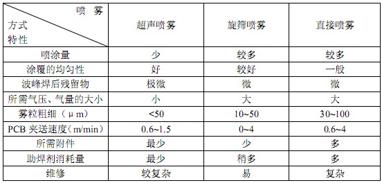 波峰焊