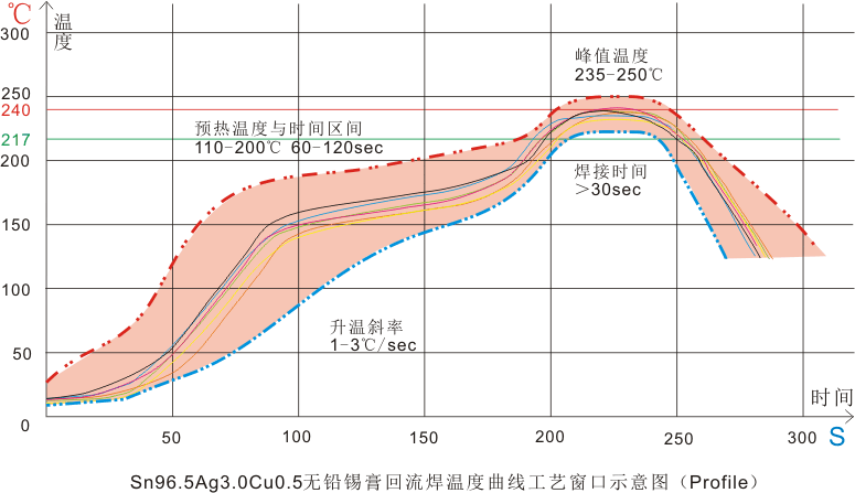 2013-4-13-16351-SAC305无铅锡膏工艺窗口.png